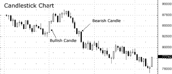 Binary trading candlestick